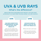 Coppertone Water Babies Sunscreen Lotion Spray SPF 50, Pediatrician Recommended Baby Sunscreen Spray, Water Resistant Sunscreen for Babies, 6 Oz Spray, Pack of 2